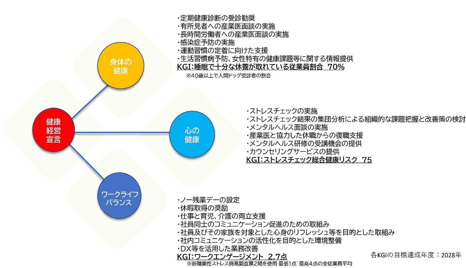 身体の健康、心の健康、ワークライフバランスの推進の3つをテーマとした健康宣言を表す図